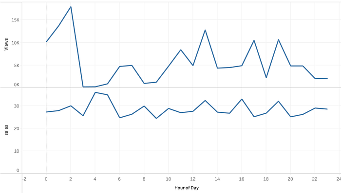 Average TikTok Views and Sales by Hour on TikTok Indonesia