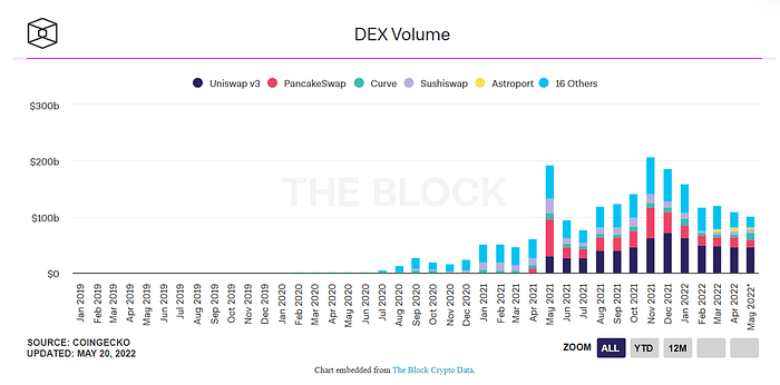 DEX (Merkezi Olmayan Borsa) Nedir? image - bf93 DEX (Merkezi Olmayan Borsa) Nedir? image - bf93