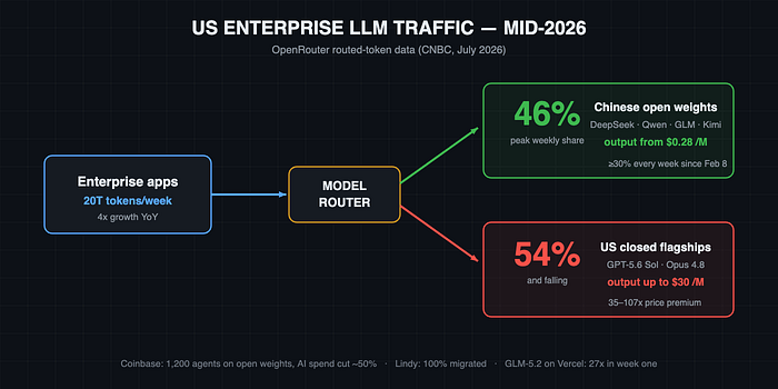 Why Chinese AI Models Now Command Nearly Half of US Enterprise Tokens