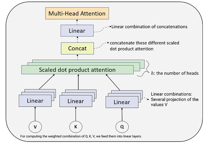 The Multi-Head Attention