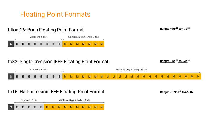 FP32 vs FP16 vs BFP16 precision comparison