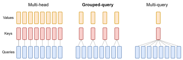 Grouped-Query Attention(GQA) Explained