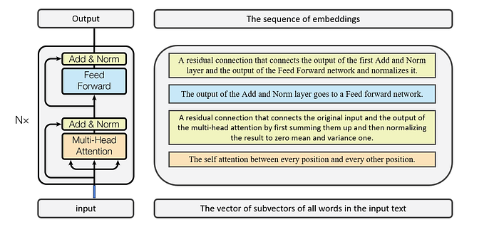 The encoder block in Transformer Architecture