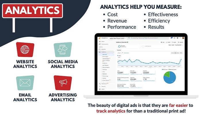 Four essential categories of digital marketing analytics — web, social media, email, and advertising. Source/CFC