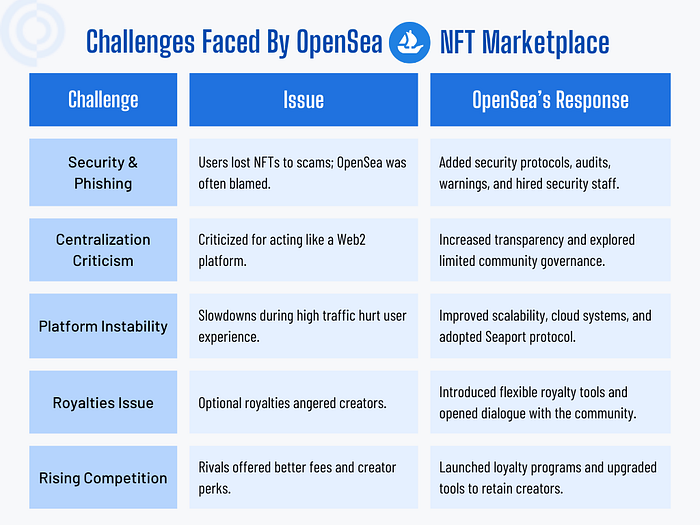 Challenges faced by OpenSea NFT Marketplace and how it overcome the issues