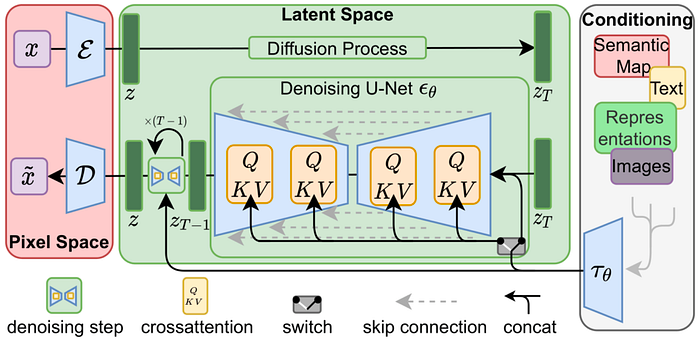 Stable Diffusion Architecture for audio and machine learning