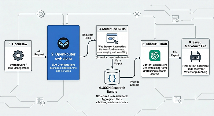 Build a Zero-Cost Web Automation Pipeline With OpenRouter, OpenClaw, and MediaUse
