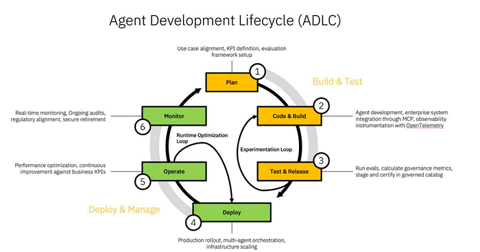 Why Your Software Development Life Cycle Will Not Work for Your AI Agents (And How to Change That)