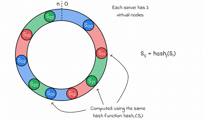 virtual node