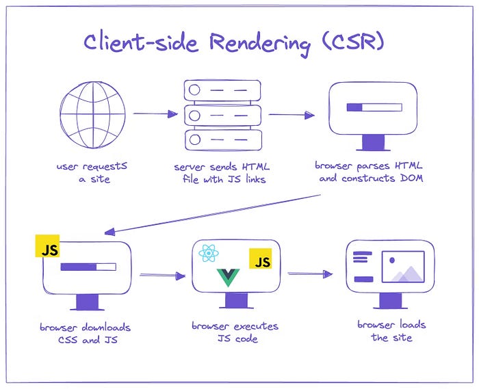 Diagram illustrating Client-side Rendering (CSR) workflow with six connected steps: user requests a site (globe icon), server sends HTML file with JS links (server icon), browser parses HTML (monitor icon), browser downloads CSS and JS (monitor with JS tag), browser executes JS code (monitor with React/Vue logos), and finally browser loads the complete site (monitor with rendered page).
