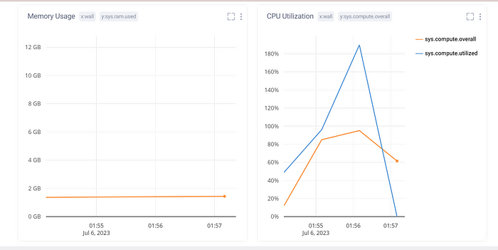 memory usage graph and CPU utilization graph