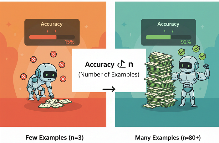 In-Context Learning Explained: Why LLMs Need 100 Examples, Not 5 In-Context Learning Explained: Why LLMs Need 100 Examples, Not 5