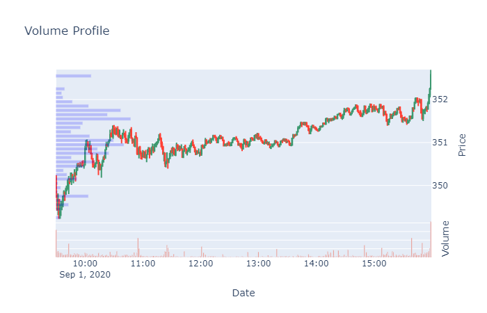 Market Profile and Volume Profile in Python | by Letian Wang | Medium