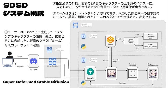 DiscordにおけるキャラクターIPを活用したUGCコンテンツ生成サービスのラピッドプロトタイピング～国際ハッカソンでの事例研究