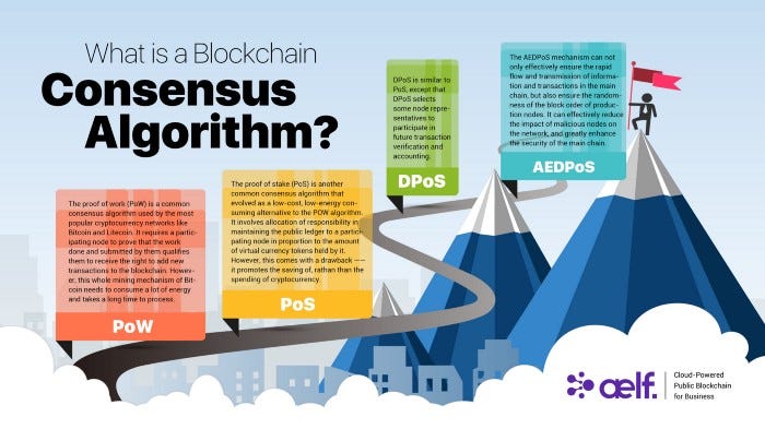 What is consensus mechanisms in blockchain? | by Jacob kenneth | Medium