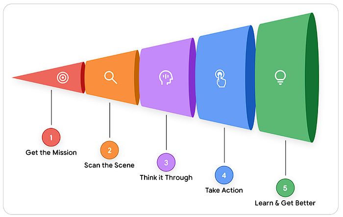 Generative AI Agents