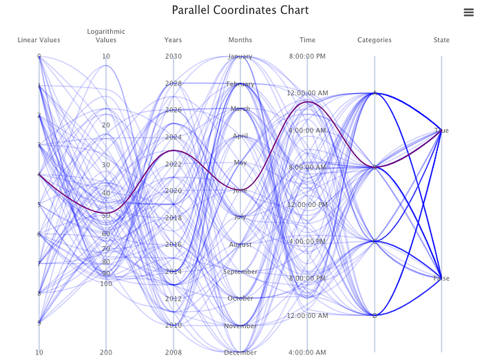 A parallel coordinates chart with a line hovered on