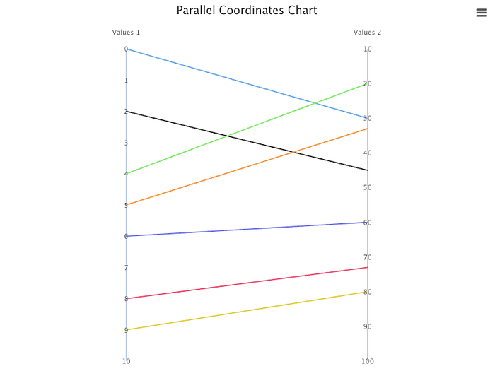 A parallel coordinates chart with markers turned off