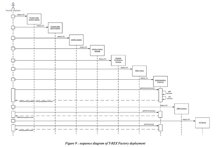ERC-3643 T-REX Protokolü ve RWA Rehberim #1 image - dcf8 ERC-3643 T-REX Protokolü ve RWA Rehberim #1 image - dcf8