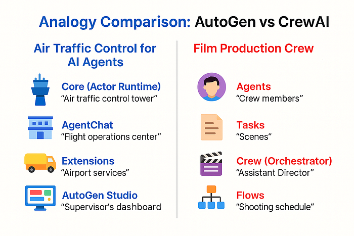 Autogen vs Crewai: دو رویکرد برای ارکستراسیون چند عامل