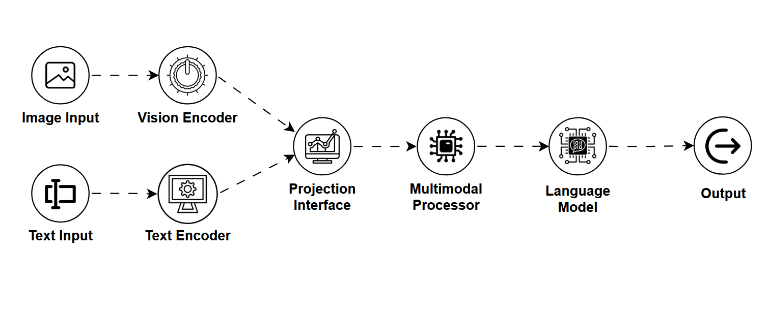 A block diagram showing (image input → vision encoder ), (text input → text encoder ) → projection interface → multimodal processor → language model → output generation