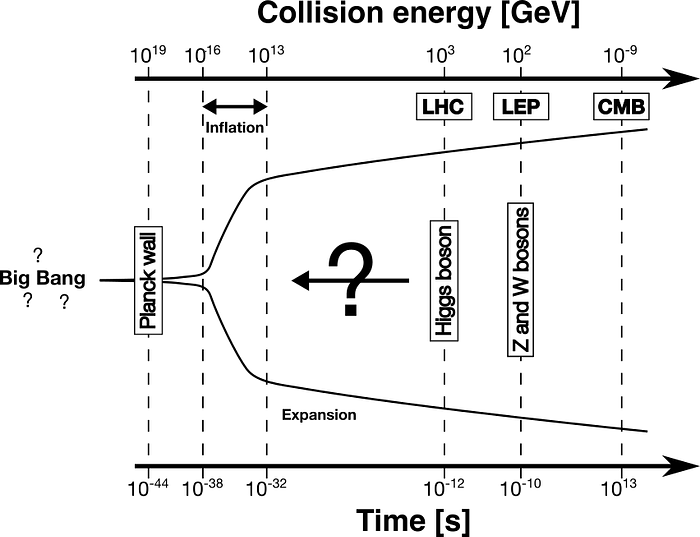 Timeline of the early universe, including collision energies, from the Big Bang to the Cosmic Microwave Background (CMB).