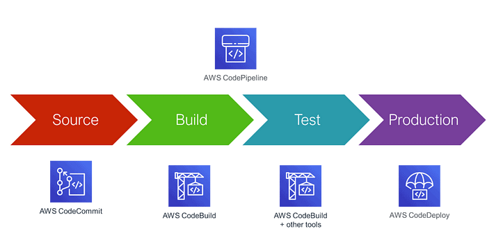 Streamlining-Deployment-Process-with-AWS-CodeDeploy