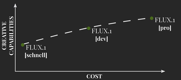 cost-creative of Flux.1