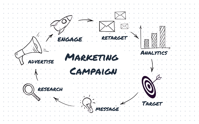 Major activities in a well-defined marketing campaign. Graphic by Joe Domaleski