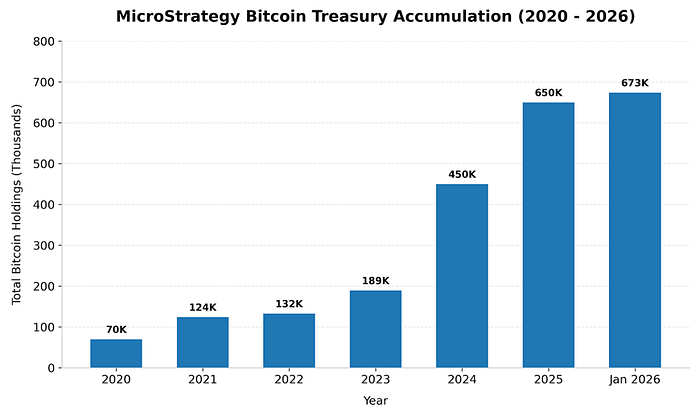 A bar chart showing MicroStrategy’s Bitcoin treasury growth from about 70,000 BTC in 2020 to roughly 673,000 BTC by January 2026, illustrating rapid accumulation over time.
