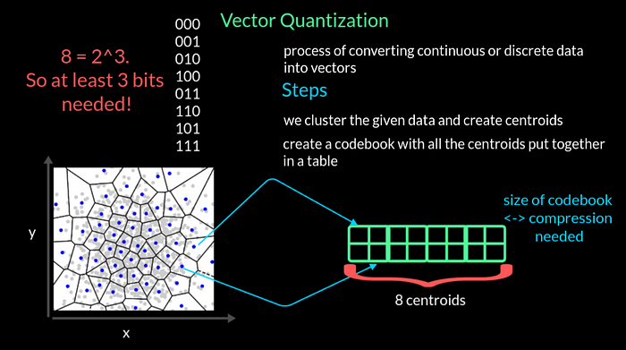 MusicGen from Meta AI — Model Architecture, Vector Quantization and Model Conditining explained