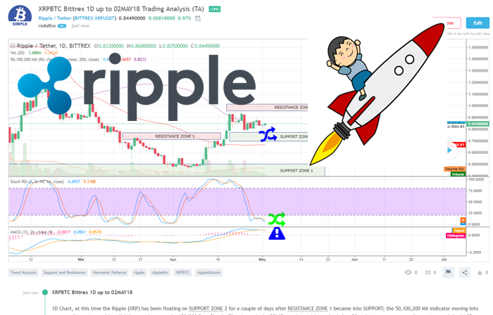 XRPBTC Bittrex 1D up to 02MAY18 Trading Analysis (TA)