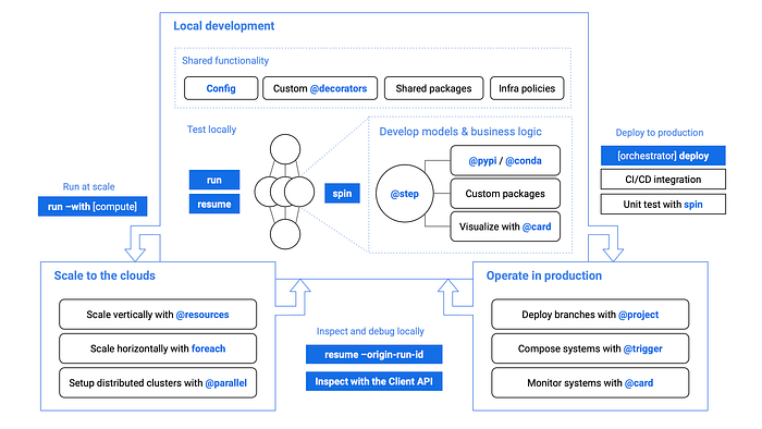 Metaflow tool-chain.