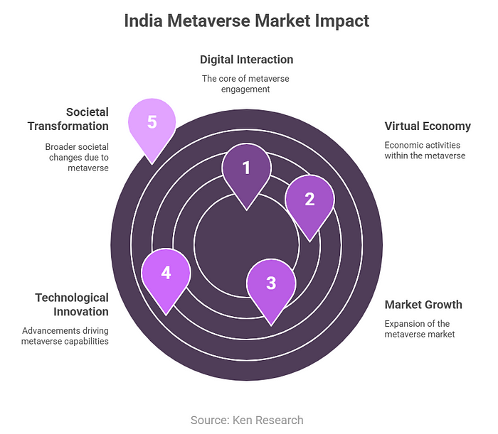 India Metaverse Market