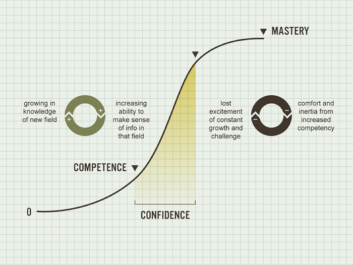 S Curve of Learning