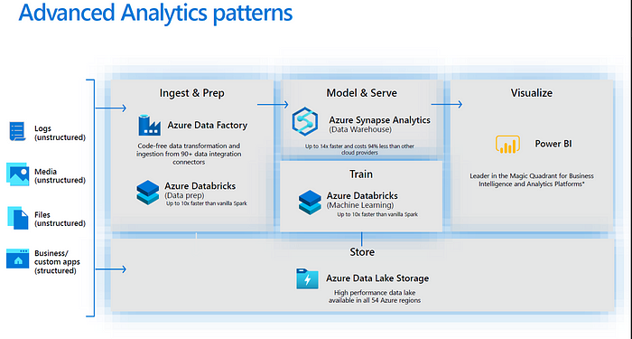 Advanced Analytics patterns