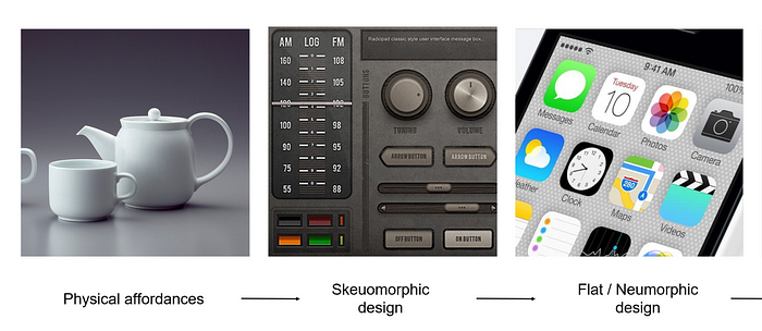 A diagram illustrating the rough history of UI design from physical affordances (the tea pot handle), to skeuomorphic design (UI buttons look like real buttons), and to flat design (iOS 7 interface)