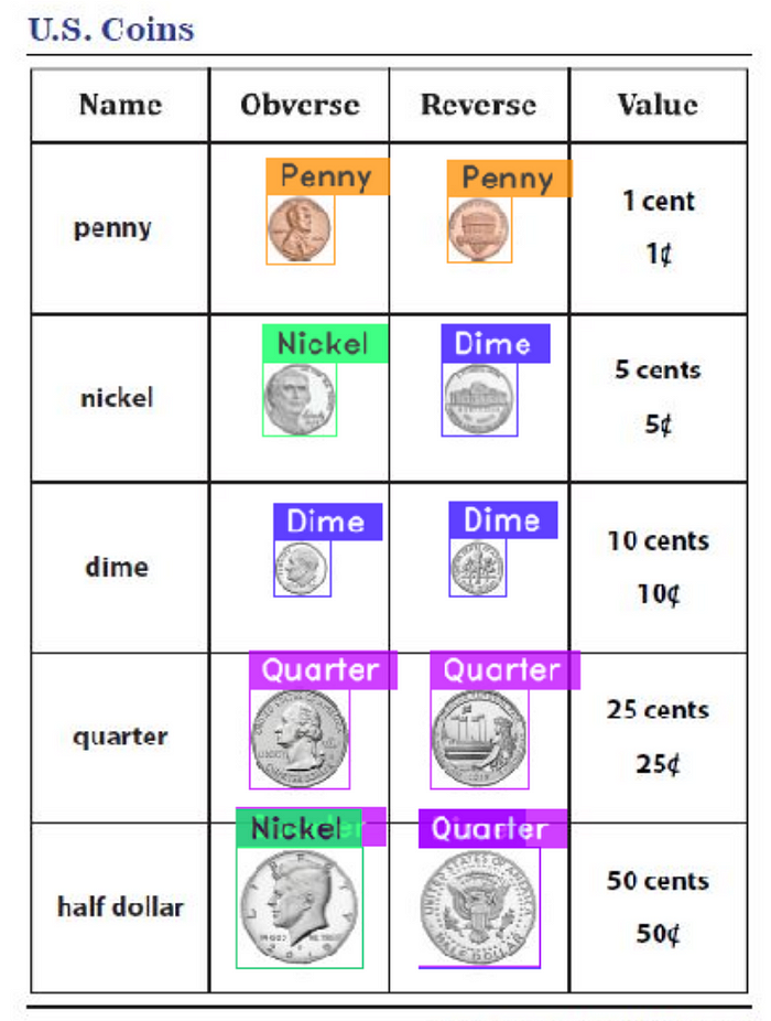 YOLO-NAS’s prediction bounding boxes on the heads’ and tails’ sides of an American penny, nickel, dime, quarter, and half dollar.