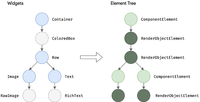 The Flutter Forest — Demystifying Flutter trees | by Matias Silveiro ...
