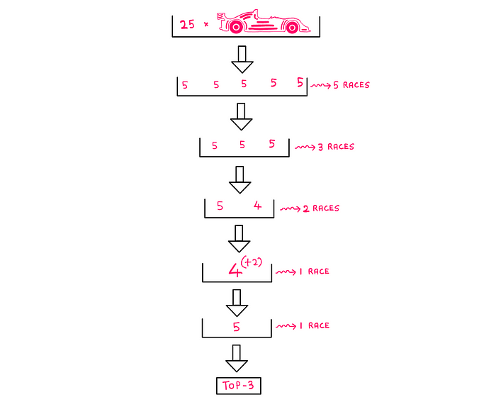 How To Crack The 25-Car Puzzle? — An initial approach shows that we can figure out the fastes three cars at the end of 12 races.