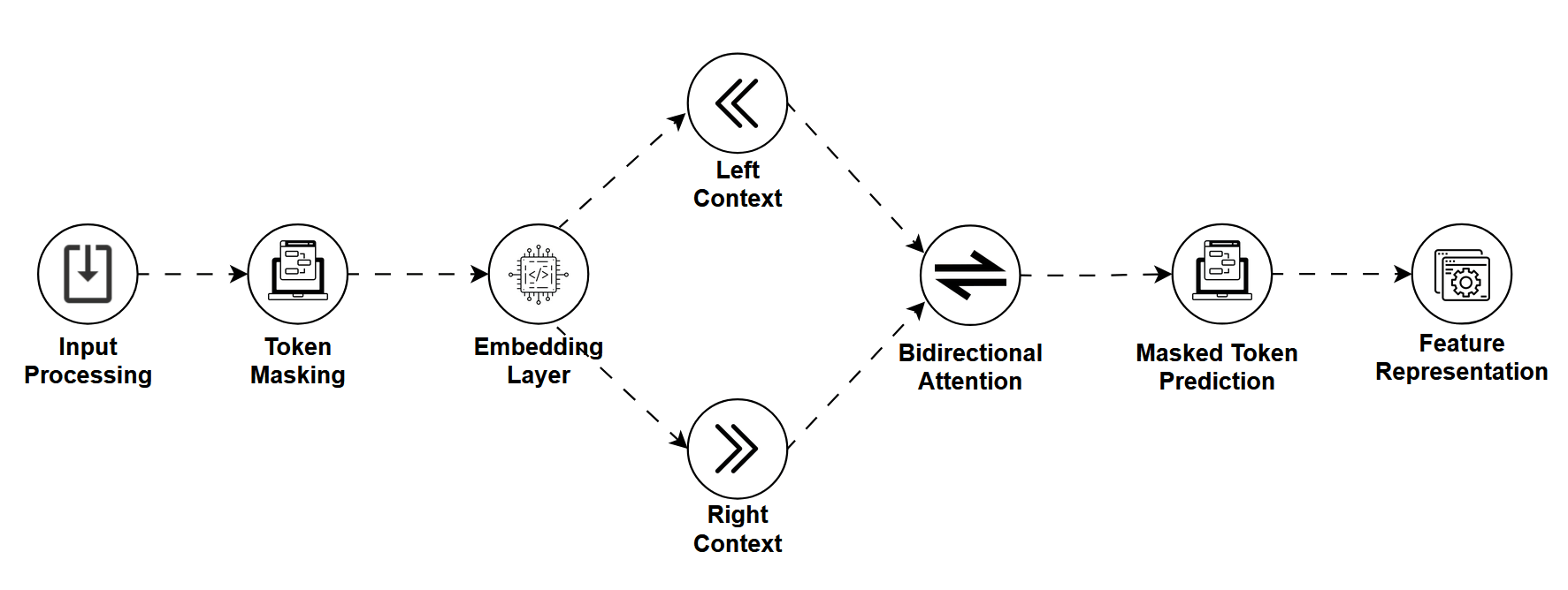A block diagram showing text input processing → token masking → embedding layer → left context, right context → bidirectional attention → masked token prediction → feature representation