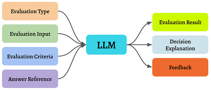 “All Rise for the Honorable LLM”: A Deep Dive into the LLM-as-a-Judge ...