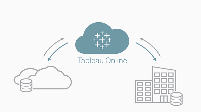 Tableau Online logo inside a cloud. The image displays Tableau Online having the ability to connect to both on-premise and cloud-based data sources.