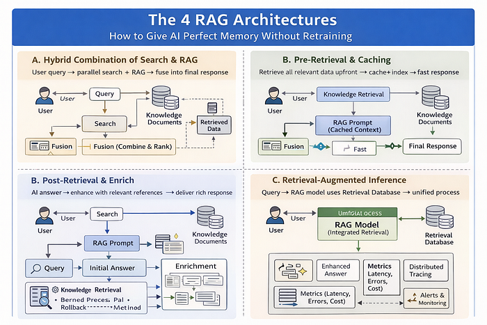 The 4 RAG Architectures: How to Give AI Perfect Memory Without Retraining