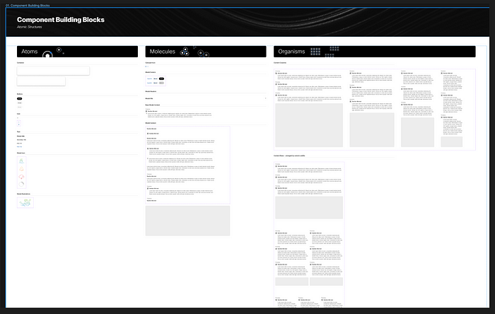 A zoomed out view of a Figma UI. A frame is titled “Component building blocks” and contains many small UI elements that are copied to form responsive columns of content.