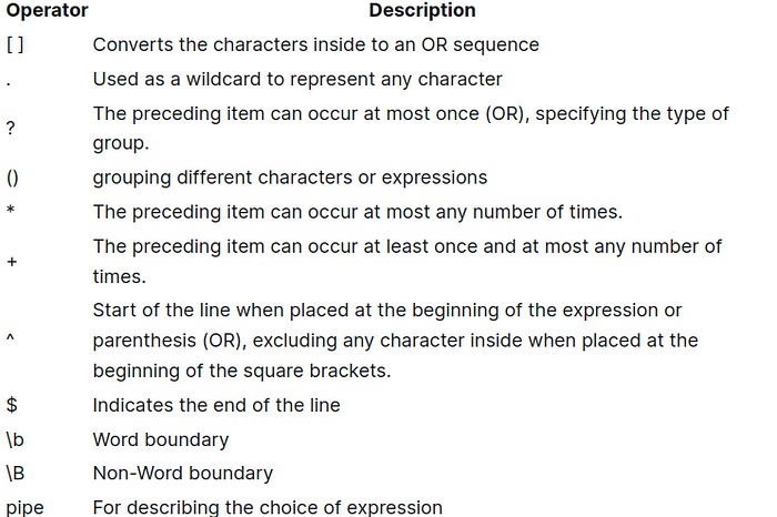 A table describing basic RegEx operators and their definitions. Image created by Author.