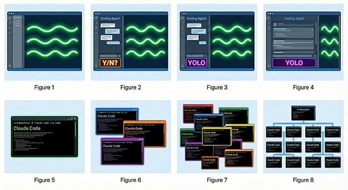 Figure 2: The 8 Stages of Dev Evolution To AI