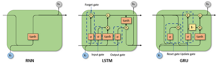 RNN, LSTM, and GRU cells.
