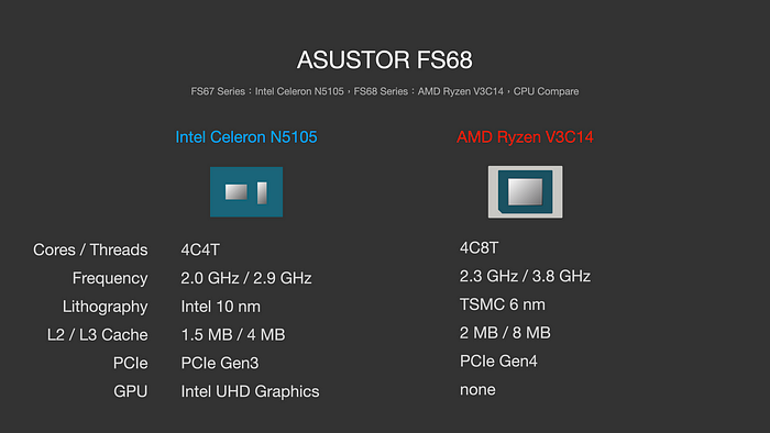ASUSTOR FS68 系列依舊一支獨秀，12 支 M.2、雙 USB4、雙 10GbE、PCIe Gen4