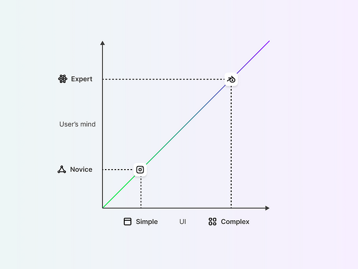 A chart showing the application of Asbhy’s law in UI Design where X axis represents the complexity of UI and Y axis represents complexity of user’s mind.